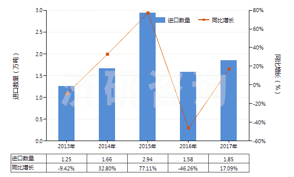 2013-2017年中國其他初級形狀聚酰胺-6、-11、-12、-6（6、-6，9、-6，10或-6，12）(HS39081090)進口量及增速統(tǒng)計